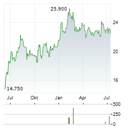 MOULINVEST Aktie Chart 1 Jahr