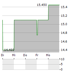 MOULINVEST Aktie 5-Tage-Chart