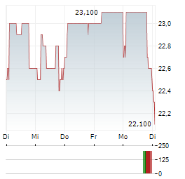 MOULINVEST Aktie 5-Tage-Chart