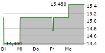 MOULINVEST 5-Tage-Chart