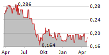 MOUNT GIBSON IRON LIMITED Chart 1 Jahr