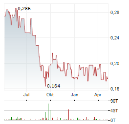 MOUNT GIBSON Aktie Chart 1 Jahr