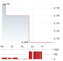 MOUNT GIBSON Aktie 5-Tage-Chart