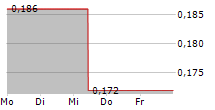 MOUNT GIBSON IRON LIMITED 5-Tage-Chart