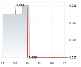MOUNT HOPE MINING LIMITED Chart 1 Jahr MOUNT HOPE MINING LIMITED Chart 1 Jahr
