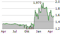 MOUNT LOGAN CAPITAL INC Chart 1 Jahr