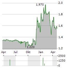 MOUNT LOGAN CAPITAL Aktie Chart 1 Jahr