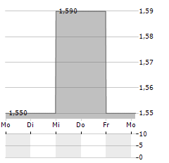 MOUNT LOGAN CAPITAL Aktie 5-Tage-Chart