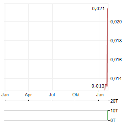 MOUNT RIDLEY MINES Aktie Chart 1 Jahr