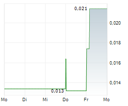 MOUNT RIDLEY MINES LIMITED Chart 1 Jahr