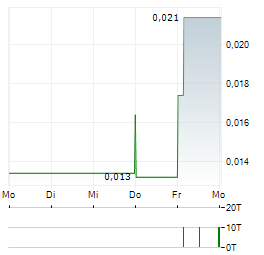 MOUNT RIDLEY MINES Aktie 5-Tage-Chart