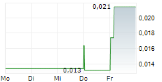 MOUNT RIDLEY MINES LIMITED 5-Tage-Chart