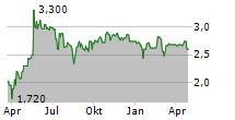 MOUNTAIN ALLIANCE AG Chart 1 Jahr