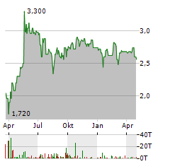 MOUNTAIN ALLIANCE Aktie Chart 1 Jahr