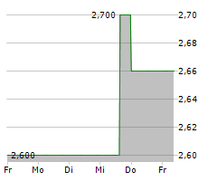 MOUNTAIN ALLIANCE AG Chart 1 Jahr