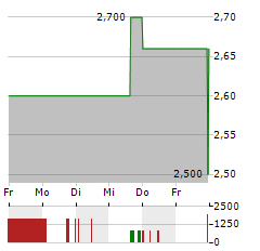 MOUNTAIN ALLIANCE Aktie 5-Tage-Chart