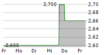 MOUNTAIN ALLIANCE AG 5-Tage-Chart