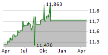 MOUNTAIN & CO I ACQUISITION CORP Chart 1 Jahr