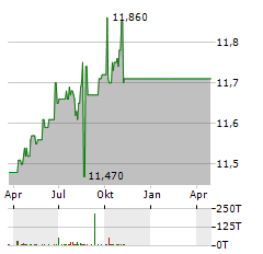 MOUNTAIN & CO I ACQUISITION Aktie Chart 1 Jahr