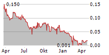 MOUNTAIN PROVINCE DIAMONDS INC Chart 1 Jahr