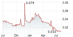 MOUNTAIN PROVINCE DIAMONDS INC Chart 1 Jahr