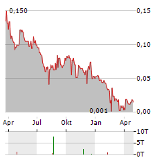 MOUNTAIN PROVINCE DIAMONDS Aktie Chart 1 Jahr