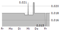 MOUNTAIN PROVINCE DIAMONDS INC 5-Tage-Chart