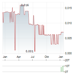 MOUNTAIN VALLEY MD Aktie Chart 1 Jahr
