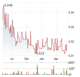 MOUNTAIN VALLEY MD Aktie Chart 1 Jahr