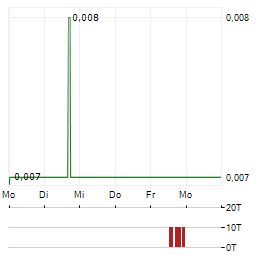 MOUNTAIN VALLEY MD Aktie 5-Tage-Chart
