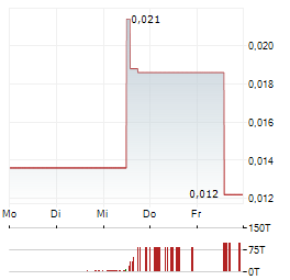 MOUNTAIN VALLEY MD Aktie 5-Tage-Chart