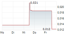 MOUNTAIN VALLEY MD HOLDINGS INC 5-Tage-Chart