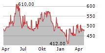 MOURY CONSTRUCT SA Chart 1 Jahr