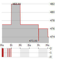 MOURY CONSTRUCT Aktie 5-Tage-Chart