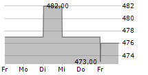 MOURY CONSTRUCT SA 5-Tage-Chart