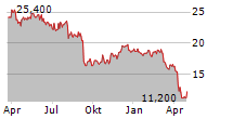 MOVADO GROUP INC Chart 1 Jahr