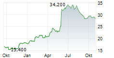 MOVADO GROUP INC Chart 1 Jahr