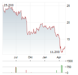 MOVADO GROUP Aktie Chart 1 Jahr