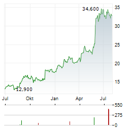MOVADO GROUP Aktie Chart 1 Jahr