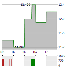 MOVADO GROUP Aktie 5-Tage-Chart