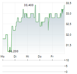 MOVADO GROUP Aktie 5-Tage-Chart