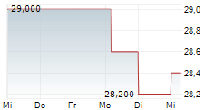 MOVADO GROUP INC 5-Tage-Chart