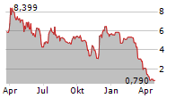 MOVANO INC Chart 1 Jahr