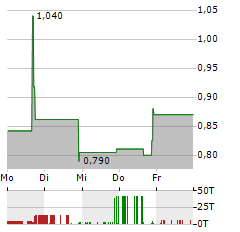 MOVANO Aktie 5-Tage-Chart