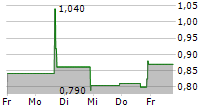 MOVANO INC 5-Tage-Chart