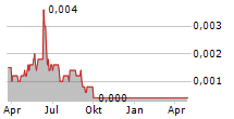 MOVE ABOUT GROUP AB Chart 1 Jahr