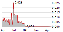 MOVEBYBIKE EUROPE AB Chart 1 Jahr