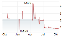 MOVEBYBIKE EUROPE AB Chart 1 Jahr