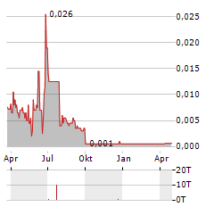 MOVEBYBIKE EUROPE Aktie Chart 1 Jahr