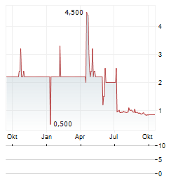 MOVEBYBIKE EUROPE Aktie Chart 1 Jahr
